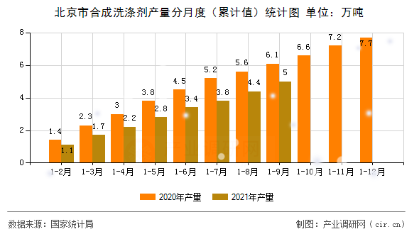 北京市合成洗滌劑產(chǎn)量分月度（累計(jì)值）統(tǒng)計(jì)圖