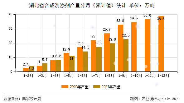湖北省合成洗滌劑產(chǎn)量分月（累計值）統(tǒng)計