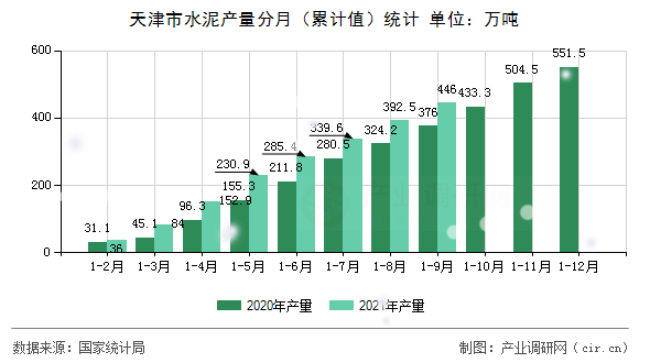 天津市水泥產(chǎn)量分月(累計值)統(tǒng)計 天津市水泥產(chǎn)量分月(累計值)統(tǒng)計