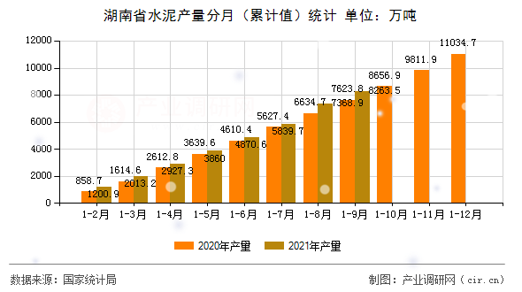 湖南省水泥產(chǎn)量分月（累計值）統(tǒng)計