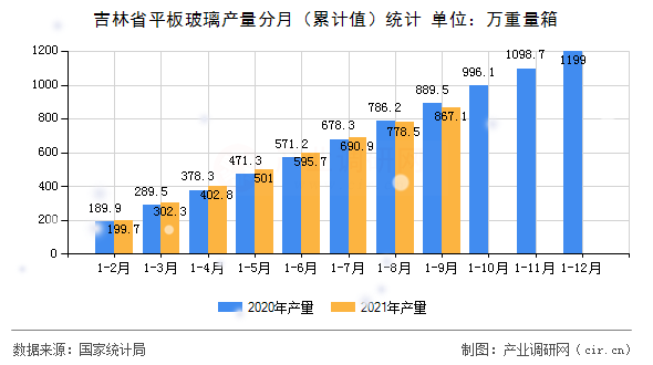 吉林省平板玻璃產量分月（累計值）統(tǒng)計
