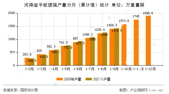 河南省平板玻璃產(chǎn)量分月（累計值）統(tǒng)計