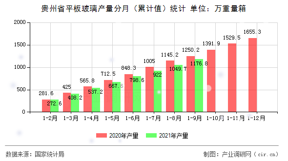 貴州省平板玻璃產(chǎn)量分月（累計(jì)值）統(tǒng)計(jì)