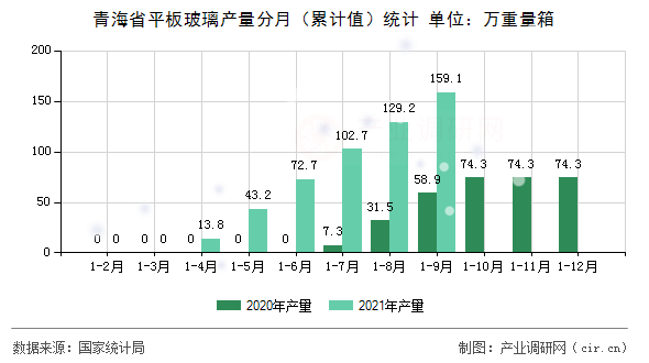 青海省平板玻璃產(chǎn)量分月（累計(jì)值）統(tǒng)計(jì)