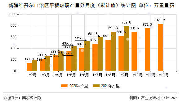 新疆維吾爾自治區(qū)平板玻璃產(chǎn)量分月度(累計(jì)值)統(tǒng)計(jì)圖 新疆維吾爾自治區(qū)平板玻璃產(chǎn)量分月度(累計(jì)值)統(tǒng)計(jì)圖