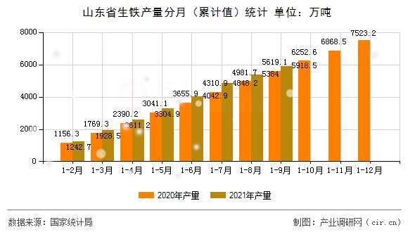 山東省生鐵產(chǎn)量分月(累計值)統(tǒng)計 山東省生鐵產(chǎn)量分月(累計值)統(tǒng)計