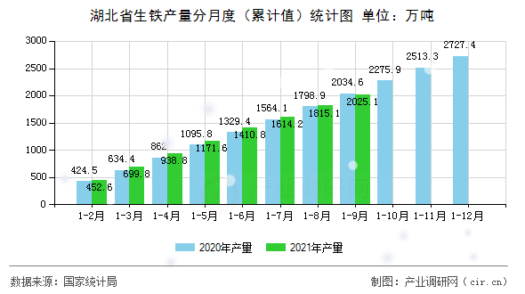 湖北省生鐵產量分月度（累計值）統(tǒng)計圖