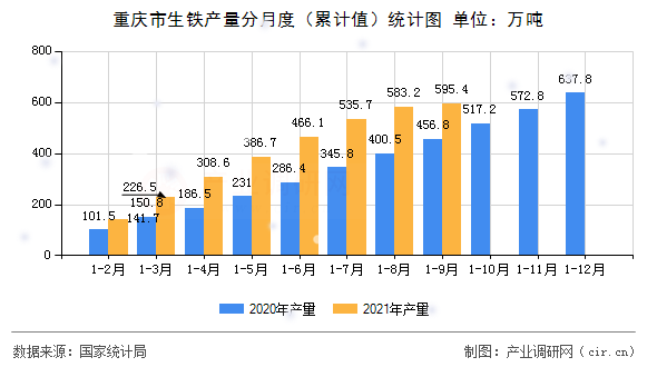 重慶市生鐵產(chǎn)量分月度（累計值）統(tǒng)計圖