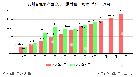 貴州省粗鋼產(chǎn)量分月（累計(jì)值）統(tǒng)計(jì)
