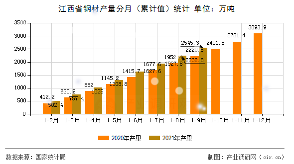 江西省鋼材產(chǎn)量分月（累計(jì)值）統(tǒng)計(jì)