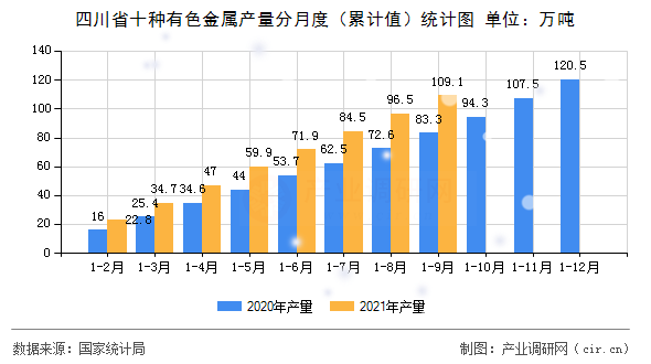 四川省十種有色金屬產(chǎn)量分月度（累計值）統(tǒng)計圖