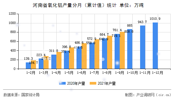 河南省氧化鋁產量分月（累計值）統(tǒng)計