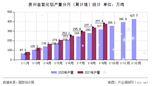 貴州省氧化鋁產量分月（累計值）統(tǒng)計