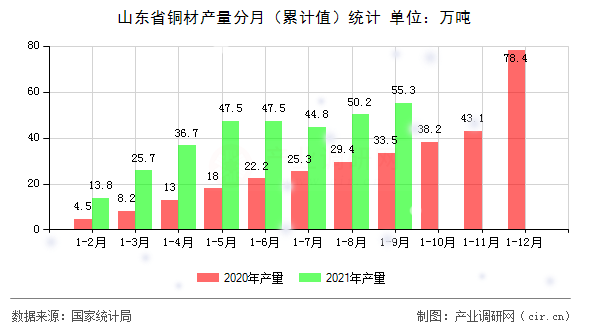 山東省銅材產(chǎn)量分月（累計(jì)值）統(tǒng)計(jì)