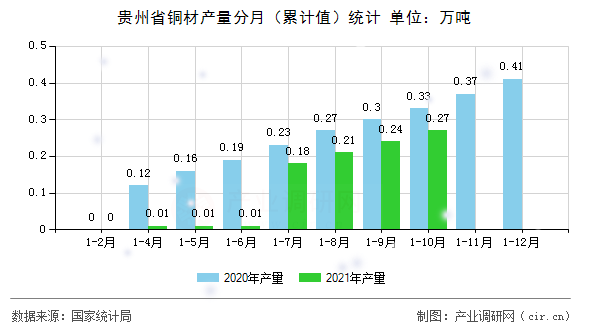 貴州省銅材產(chǎn)量分月（累計值）統(tǒng)計