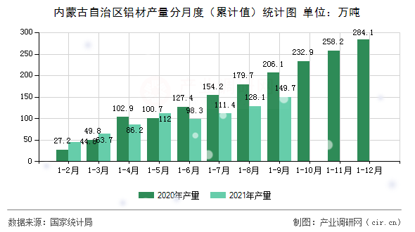 內(nèi)蒙古自治區(qū)鋁材產(chǎn)量分月度(累計(jì)值)統(tǒng)計(jì)圖 內(nèi)蒙古自治區(qū)鋁材產(chǎn)量分月度(累計(jì)值)統(tǒng)計(jì)圖