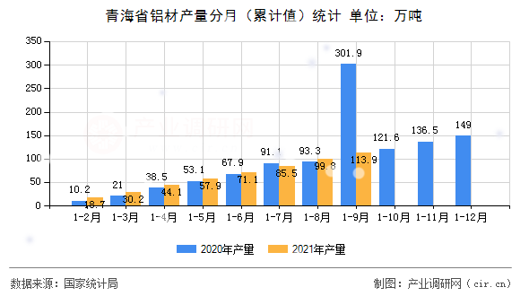 青海省鋁材產(chǎn)量分月（累計(jì)值）統(tǒng)計(jì)
