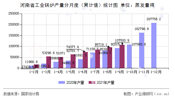 河南省工業(yè)鍋爐產(chǎn)量分月度(累計值)統(tǒng)計圖 河南省工業(yè)鍋爐產(chǎn)量分月度(累計值)統(tǒng)計圖