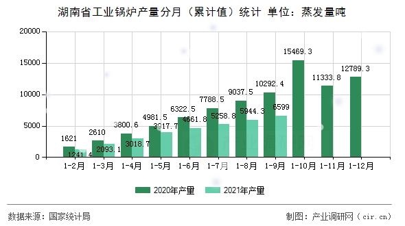 湖南省工業(yè)鍋爐產(chǎn)量分月（累計值）統(tǒng)計