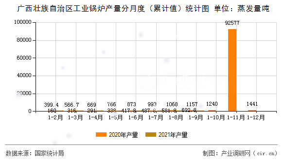 廣西壯族自治區(qū)工業(yè)鍋爐產量分月度（累計值）統計圖