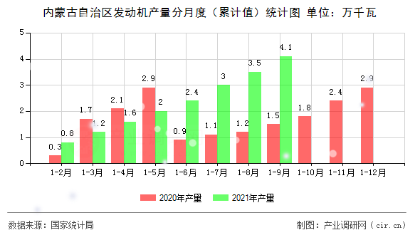 內(nèi)蒙古自治區(qū)發(fā)動(dòng)機(jī)產(chǎn)量分月度(累計(jì)值)統(tǒng)計(jì)圖 內(nèi)蒙古自治區(qū)發(fā)動(dòng)機(jī)產(chǎn)量分月度(累計(jì)值)統(tǒng)計(jì)圖