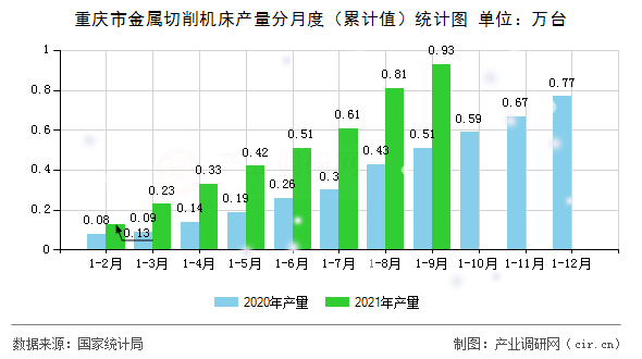 重慶市金屬切削機(jī)床產(chǎn)量分月度(累計值)統(tǒng)計圖 重慶市金屬切削機(jī)床產(chǎn)量分月度(累計值)統(tǒng)計圖