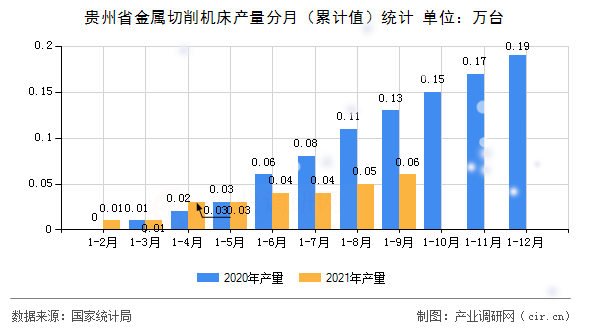 貴州省金屬切削機床產量分月（累計值）統(tǒng)計