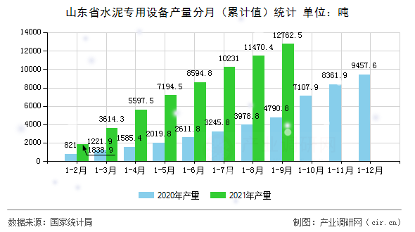 山東省水泥專用設(shè)備產(chǎn)量分月（累計值）統(tǒng)計