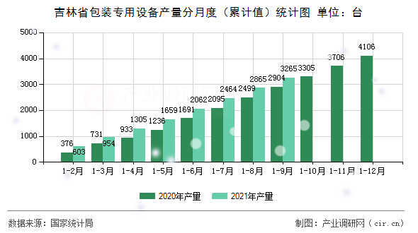 吉林省包裝專用設(shè)備產(chǎn)量分月度(累計值)統(tǒng)計圖 吉林省包裝專用設(shè)備產(chǎn)量分月度(累計值)統(tǒng)計圖