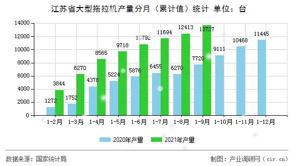 江蘇省大型拖拉機產(chǎn)量分月(累計值)統(tǒng)計 江蘇省大型拖拉機產(chǎn)量分月(累計值)統(tǒng)計