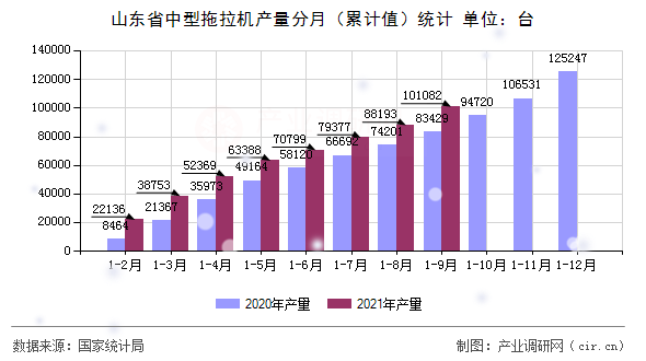山東省中型拖拉機(jī)產(chǎn)量分月（累計(jì)值）統(tǒng)計(jì)