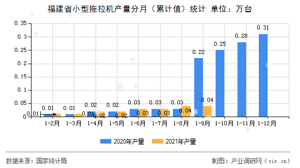 福建省小型拖拉機產(chǎn)量分月（累計值）統(tǒng)計