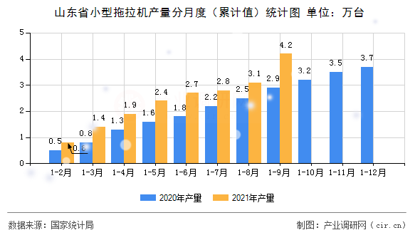 山東省小型拖拉機(jī)產(chǎn)量分月度(累計值)統(tǒng)計圖 山東省小型拖拉機(jī)產(chǎn)量分月度(累計值)統(tǒng)計圖