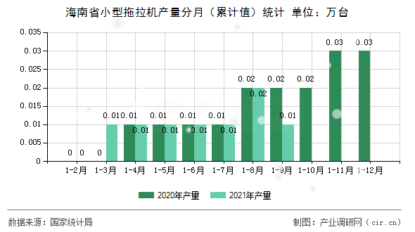 海南省小型拖拉機產(chǎn)量分月(累計值)統(tǒng)計 海南省小型拖拉機產(chǎn)量分月(累計值)統(tǒng)計