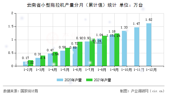 云南省小型拖拉機(jī)產(chǎn)量分月（累計值）統(tǒng)計
