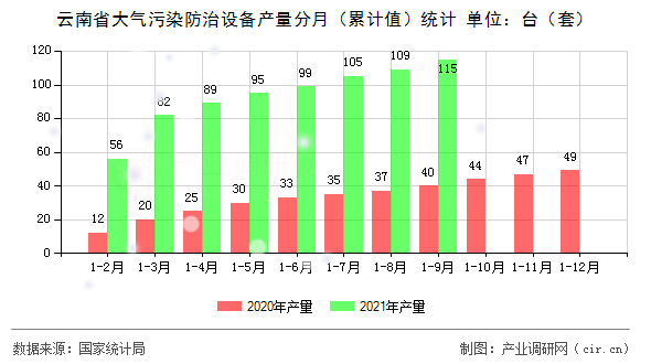 云南省大氣污染防治設(shè)備產(chǎn)量分月（累計值）統(tǒng)計