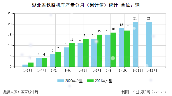 湖北省鐵路機(jī)車(chē)產(chǎn)量分月（累計(jì)值）統(tǒng)計(jì)