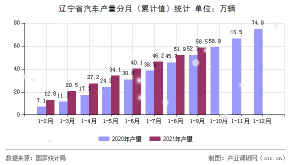 遼寧省汽車產(chǎn)量分月(累計值)統(tǒng)計 遼寧省汽車產(chǎn)量分月(累計值)統(tǒng)計