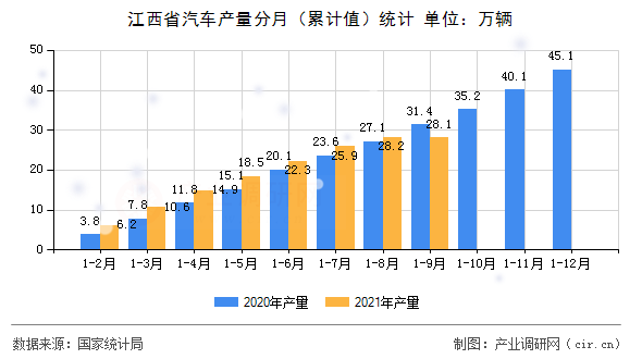 江西省汽車產量分月（累計值）統(tǒng)計