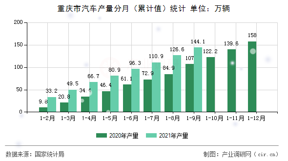重慶市汽車產(chǎn)量分月(累計(jì)值)統(tǒng)計(jì) 重慶市汽車產(chǎn)量分月(累計(jì)值)統(tǒng)計(jì)