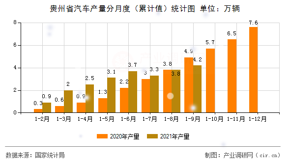 貴州省汽車產(chǎn)量分月度(累計值)統(tǒng)計圖 貴州省汽車產(chǎn)量分月度(累計值)統(tǒng)計圖