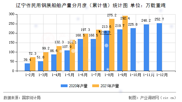 遼寧省民用鋼質(zhì)船舶產(chǎn)量分月度（累計(jì)值）統(tǒng)計(jì)圖