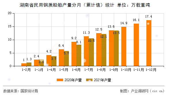 湖南省民用鋼質(zhì)船舶產(chǎn)量分月(累計(jì)值)統(tǒng)計(jì) 湖南省民用鋼質(zhì)船舶產(chǎn)量分月(累計(jì)值)統(tǒng)計(jì)
