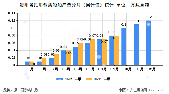 貴州省民用鋼質船舶產量分月(累計值)統(tǒng)計 貴州省民用鋼質船舶產量分月(累計值)統(tǒng)計