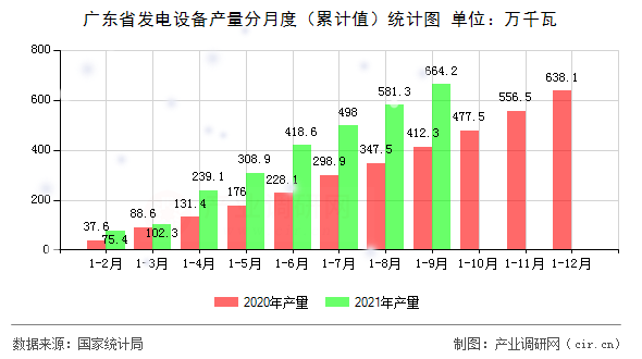 廣東省發(fā)電設(shè)備產(chǎn)量分月度（累計(jì)值）統(tǒng)計(jì)圖