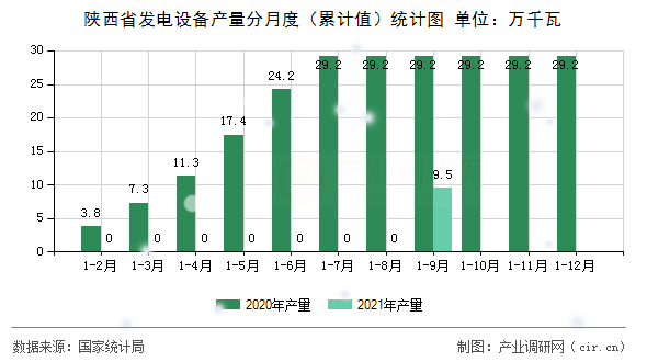 陜西省發(fā)電設(shè)備產(chǎn)量分月度(累計(jì)值)統(tǒng)計(jì)圖 陜西省發(fā)電設(shè)備產(chǎn)量分月度(累計(jì)值)統(tǒng)計(jì)圖