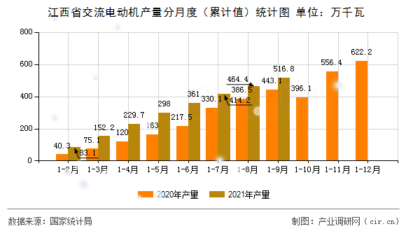 江西省交流電動機(jī)產(chǎn)量分月度（累計值）統(tǒng)計圖