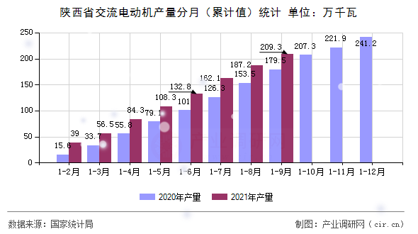 陜西省交流電動(dòng)機(jī)產(chǎn)量分月(累計(jì)值)統(tǒng)計(jì) 陜西省交流電動(dòng)機(jī)產(chǎn)量分月(累計(jì)值)統(tǒng)計(jì)