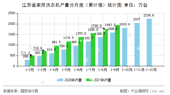 江蘇省家用洗衣機(jī)產(chǎn)量分月度(累計(jì)值)統(tǒng)計(jì)圖 江蘇省家用洗衣機(jī)產(chǎn)量分月度(累計(jì)值)統(tǒng)計(jì)圖