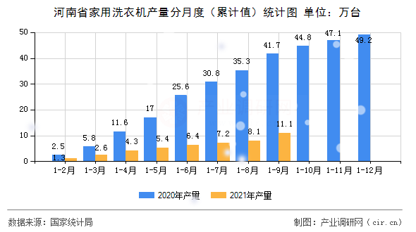 河南省家用洗衣機產(chǎn)量分月度(累計值)統(tǒng)計圖 河南省家用洗衣機產(chǎn)量分月度(累計值)統(tǒng)計圖